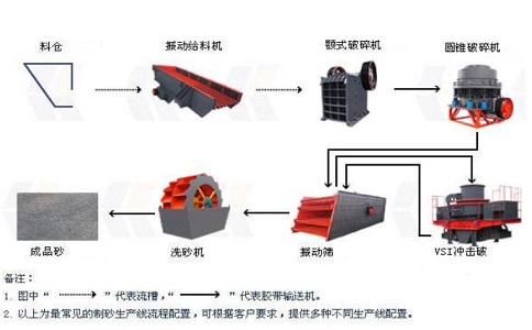 制砂生產(chǎn)線設(shè)備如何降低成本，提高產(chǎn)量？